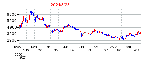 2021年3月25日 13:12前後のの株価チャート